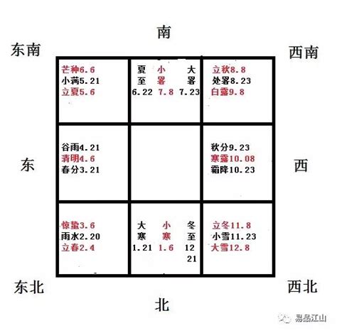 九宮數字|奇門遁甲九宮數字 九宮數字的排列和算法——天玄算。